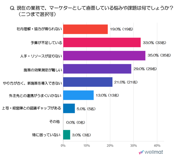 マーケターが直面する日常業務の課題とは?