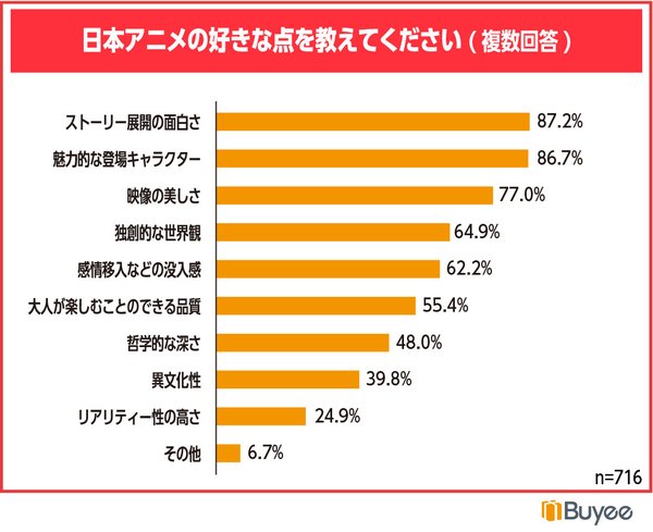 BEENOSの調査結果:日本アニメの魅力と視聴傾向を探る