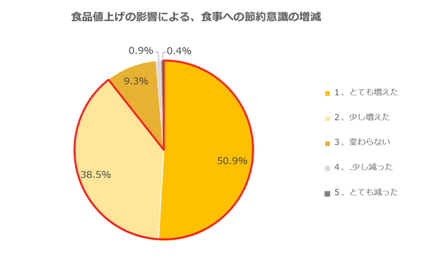 スナップディッシュ調査結果:食品の値上げで89%が節約意識を高める