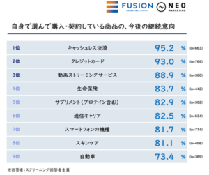 フュージョンとネオマーケティングが実施した「浮気されるブランド」調査の結果