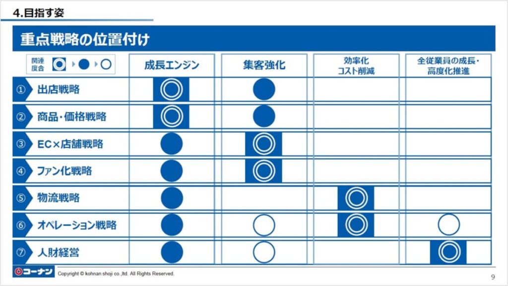 コーナン商事、7つの戦略で売上15.6%増へ!2028年に5,600億円目指す