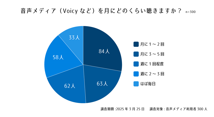 設問1. 音声メディア(Voicyなど)を月にどのくらい聴きますか?