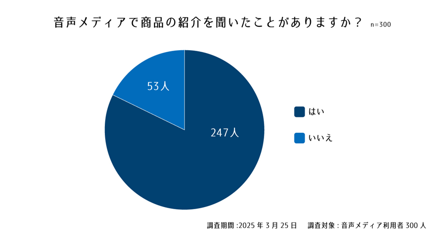 設問2. 音声メディアで商品の紹介を聞いたことがありますか?