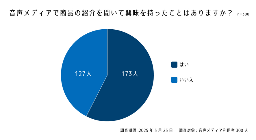 設問3. 音声メディアで商品の紹介を聞いて興味を持ったことはありますか?