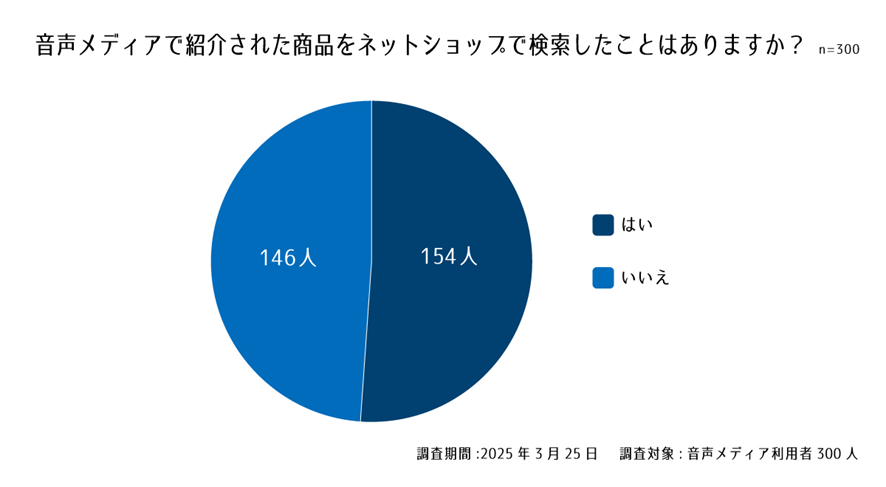 設問4. 音声メディアで紹介された商品をネットショップで検索したことはありますか?