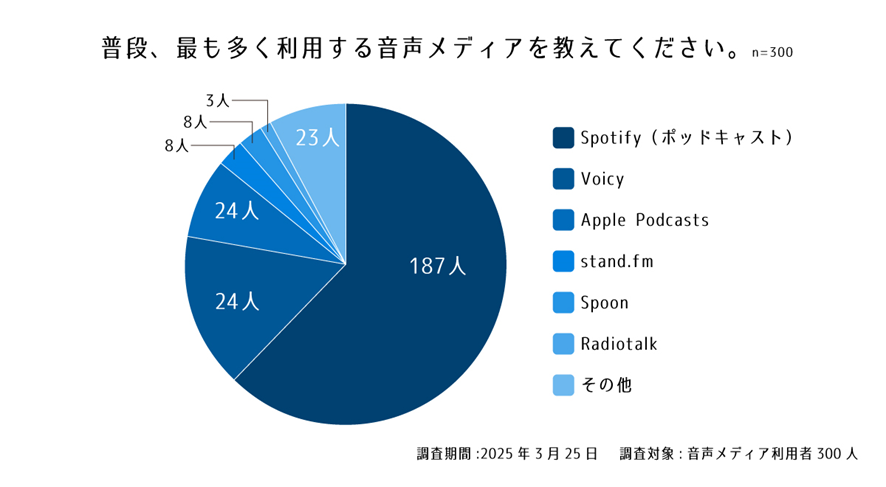 設問5. 普段、最も多く利用する音声メディアを教えてください。