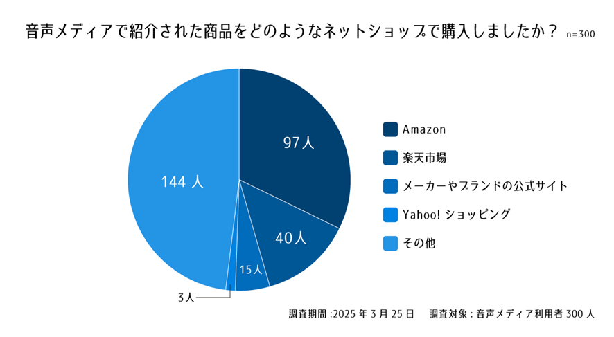 設問6. 音声メディアで紹介された商品をどのようなネットショップで購入しましたか?