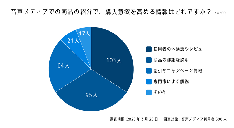 設問7. 音声メディアでの商品の紹介で、購入意欲を高める情報はどれですか?