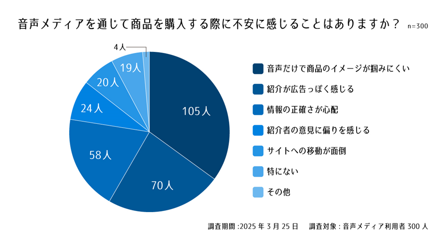 設問8. 音声メディアを通じて商品を購入する際に不安に感じることはありますか?