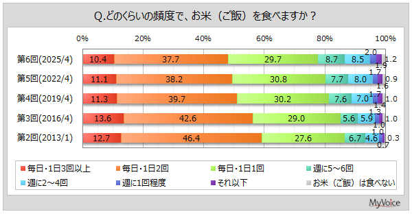 お米の消費実態調査2025:毎日2回以上食べる人は5割弱、価格高騰が消費減少の主要因に