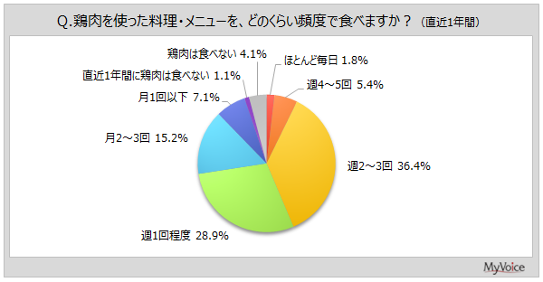 2025年の鶏肉に関する調査結果~購入状況や料理の人気について~