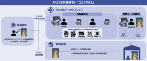 株式会社D-Chain、鑑定済みトレカの所有権をオンラインで売買できる新サービス「PACKS」をリリース