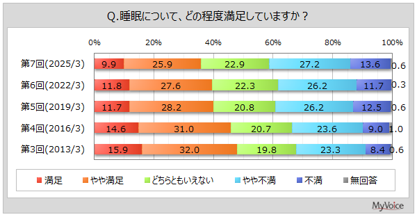 2025年調査:睡眠に関する悩みや寝具の選び方
