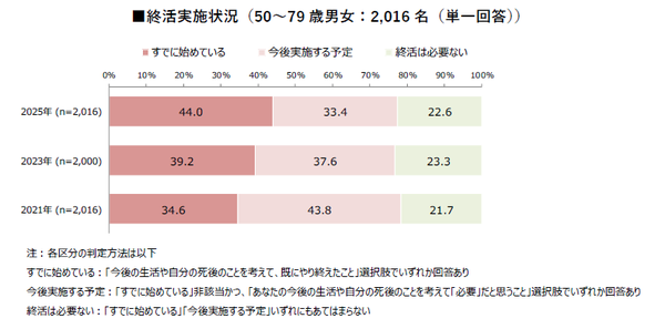 終活実施者の44.0%が高い幸福度と生活満足度を示す―ハルメク調査で"手放す終活"の広がりが明らかに