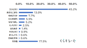 【調査】コメに関する国の施策、9割が「不十分」と回答 - 産経リサーチ＆データの米価格高騰に関する調査結果