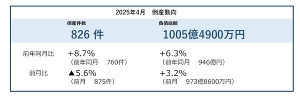 4月の企業倒産件数は826件で11年ぶりに800件超え、36カ月連続増加で戦後最長記録を更新|帝国データバンク調査