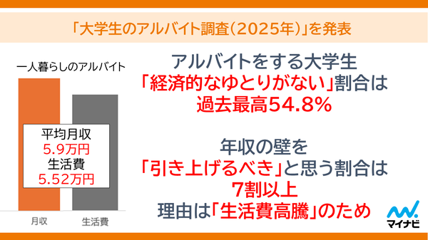 大学生のアルバイト調査2025:経済的ゆとりない学生が54.8%で過去最高、年収の壁引き上げ希望72.5%