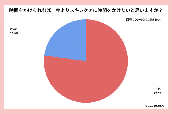 【調査結果】キユーピーウエルネス調査:77%の女性が「スキンケアにもっと時間をかけたい」と回答、時短ケアでも保湿を重視