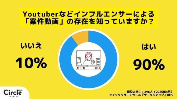 Z世代調査:案件動画に関する意識調査で判明!大学生の90%が認知も購入率は低く、「脱毛・美容施術」は逆効果の場合も
