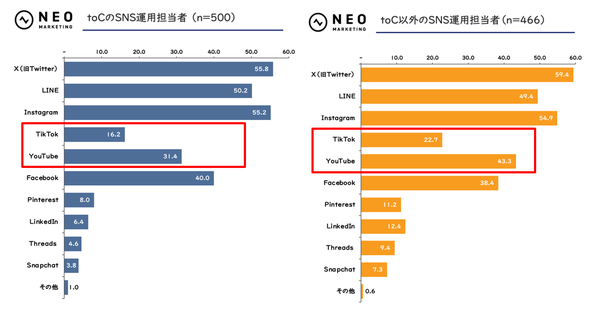 企業SNS運用調査2025:KPI達成企業はフォロワーと積極的にコミュニケーション、動画系SNSへの高予算投資も増加傾向