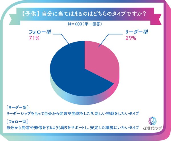 α世代ラボ調査:「リーダー型」中心の情報流通により従来の消費行動が変化 - 小中学生600名の購買・消費傾向分析