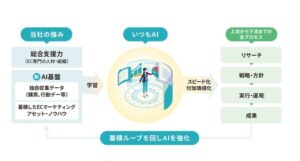 株式会社いつも、Amazon版「いつも.AIエージェント」の提供開始 - ECマーケティング支援の強化へ