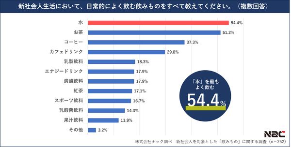 新社会人の54.4%が日常的に「水」を飲む傾向に!約半数が学生時代より飲み物支出増加 クリクラの飲料調査
