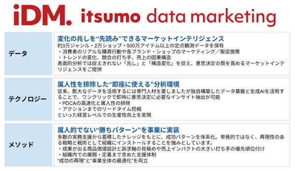 株式会社いつも、EC事業の成果を最大化する「いつも.データマーケティング」サービスを本格展開