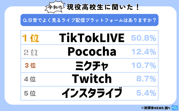 【調査結果】高校生の半数以上がTikTok LIVEを視聴!若者に人気のライブ配信プラットフォームランキング