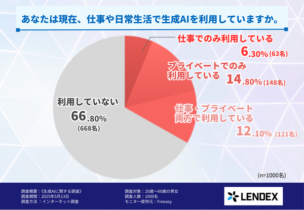 株式会社LENDEXの調査:生成AI利用者は3割強にとどまり、使用経験者からは高評価の傾向