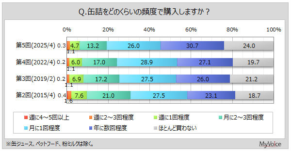 マイボイスコム調査:直近1年間で「魚介類の素材缶詰」が6割強、非常用として備蓄は4割が保有