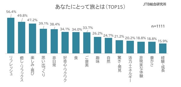 JTB総合研究所調査:旅に求めるものは「リフレッシュ」「非日常」、約8割が旅で非日常を体験