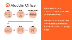 株式会社アイル、販売・在庫管理システム「アラジンオフィス」の生産管理機能を強化 - サプライチェーンマネジメントの最適化を支援