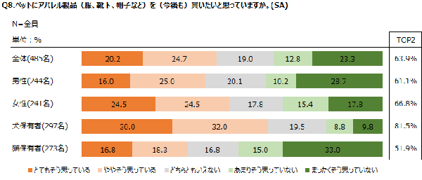 【調査】ペット用アパレル製品、「おしゃれ」より「身体保護」目的で購入される傾向-朝日大学マーケティング研究所