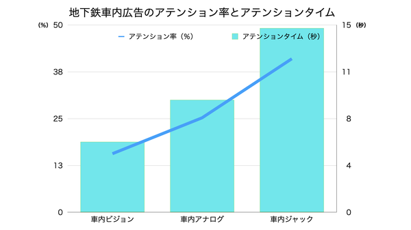 博報堂DYアウトドアと大阪メトロアドエラ、AIを活用した地下鉄広告の「注目度」測定実験を実施 - OOH広告の新価値創造へ