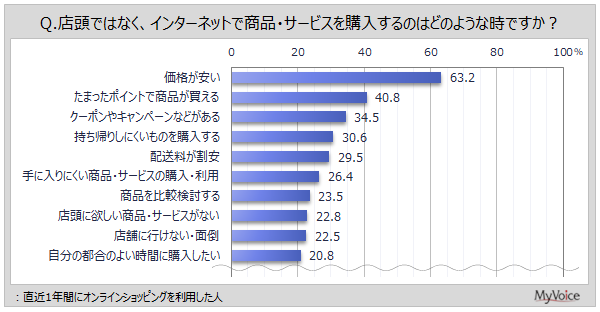 マイボイスコム調査:オンラインショッピング、スマホ利用者の4割以上が「食料品・衣料品」を購入、「価格が安い」が選択理由の6割強