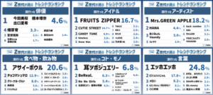 Z世代が選ぶ2025年上半期トレンドランキング発表！「エッホエッホ」「アサイーボウル」「一生友子」が人気トップに