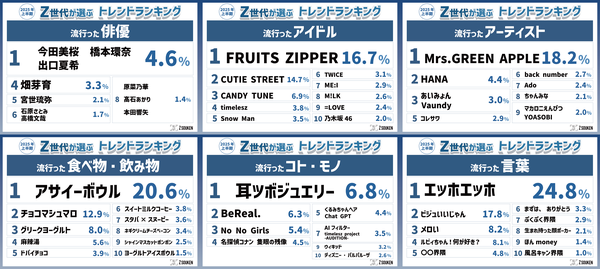 Z世代が選ぶ2025年上半期トレンドランキング発表!「エッホエッホ」「アサイーボウル」「一生友子」が人気トップに