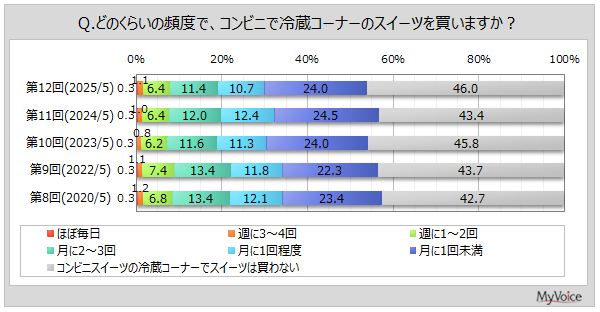 コンビニスイーツ調査2025:ローソンが人気首位、購入許容額は上昇傾向 - マイボイスコム調査
