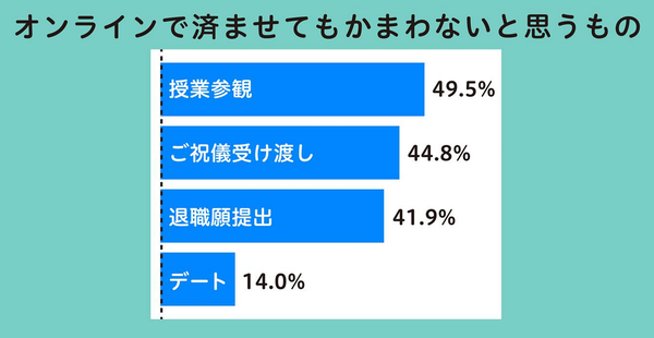 博報堂生活総研調査:4割以上が「授業参観」「就職面接」などのオンライン化を許容、デジタル化による生活意識の変化も明らかに