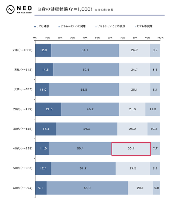 健康意識調査:全体の53%が健康投資に前向き、20代は価格よりブランド重視の傾向 - ネオマーケティング