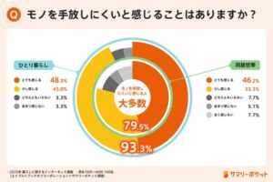 約9割が「捨てられないモノ」に悩み！サマリーポケットの調査で明らかになった"衣替えジレンマ"の実態