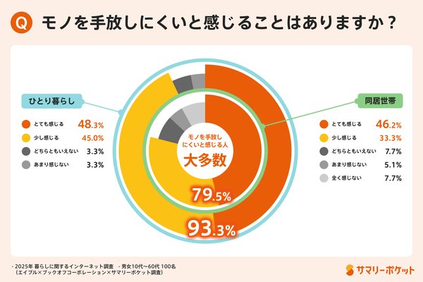 約9割が「捨てられないモノ」に悩み!サマリーポケットの調査で明らかになった"衣替えジレンマ"の実態