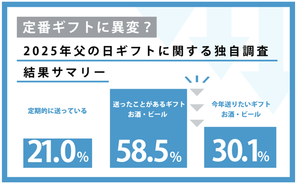 【調査】父の日ギフト、定番の「お酒・ビール」が人気半減?4割が「失敗経験あり」と回答 - DJI調査