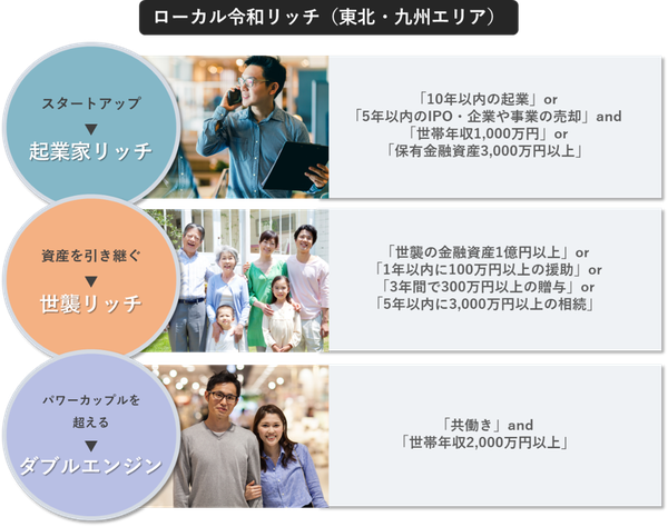 読売広告社が発表:地方の「令和リッチ」調査、東北・九州エリアで異なる富裕層の消費傾向と特性が明らかに