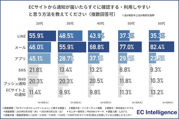 ECサイト通知の効果調査:年代別に異なる好ましい通知方法と購買行動への影響【シナブル調べ】