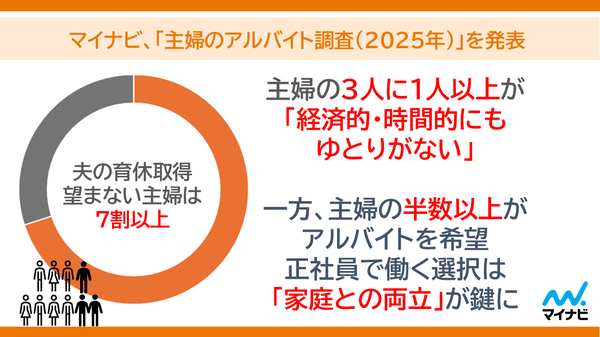 マイナビ調査2025:主婦の7割が結婚前は正社員、現在アルバイト中の主婦の63%が今後も非正規就業を希望