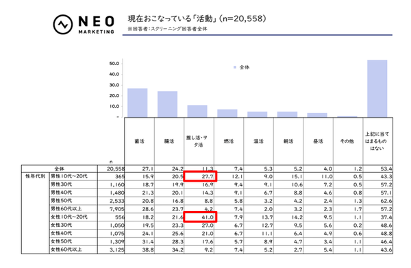 【調査結果】2025年推し活実態調査:実在人物が76.4%でトップ、4人に1人が他の趣味を犠牲に - ネオマーケティング