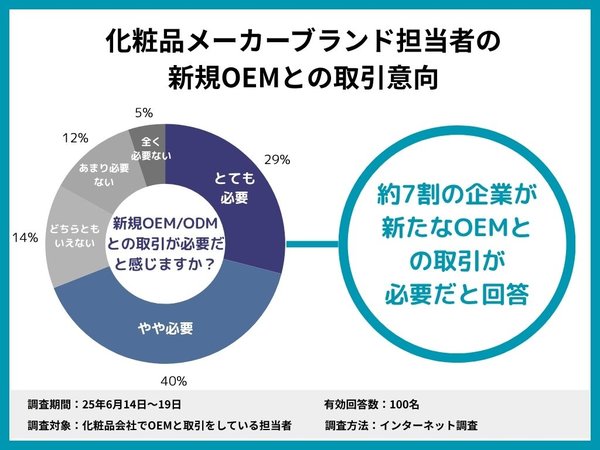 化粧品OEMの現状調査:約7割の企業が新規パートナーを求め、対応力不足による機会損失は年間40.5億円に【ベイコスメティックス調査】