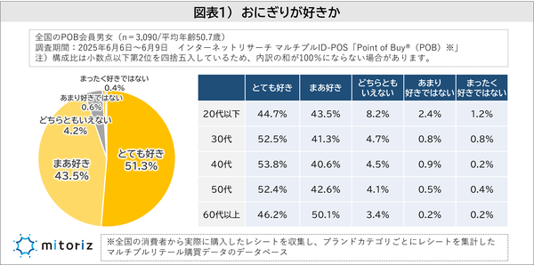94.8%がおにぎり好き!調査で明らかになった価格高騰下でのおにぎり消費実態と価格意識